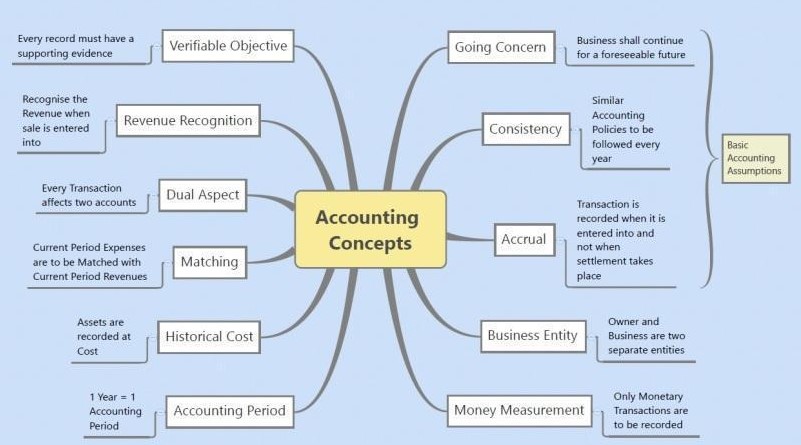 Accounting Concepts, Principles And Conventions