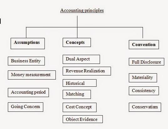 principles of accounting