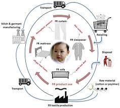 Disadvantages Of Using Fire Retardants