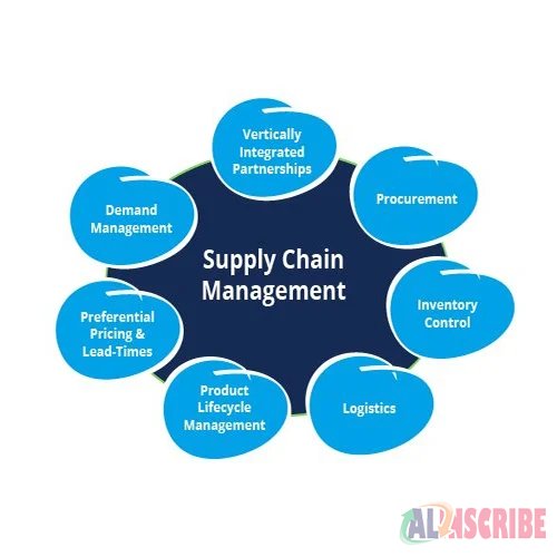 How Supply Chain Management Can Be Controlled Using ERP Software