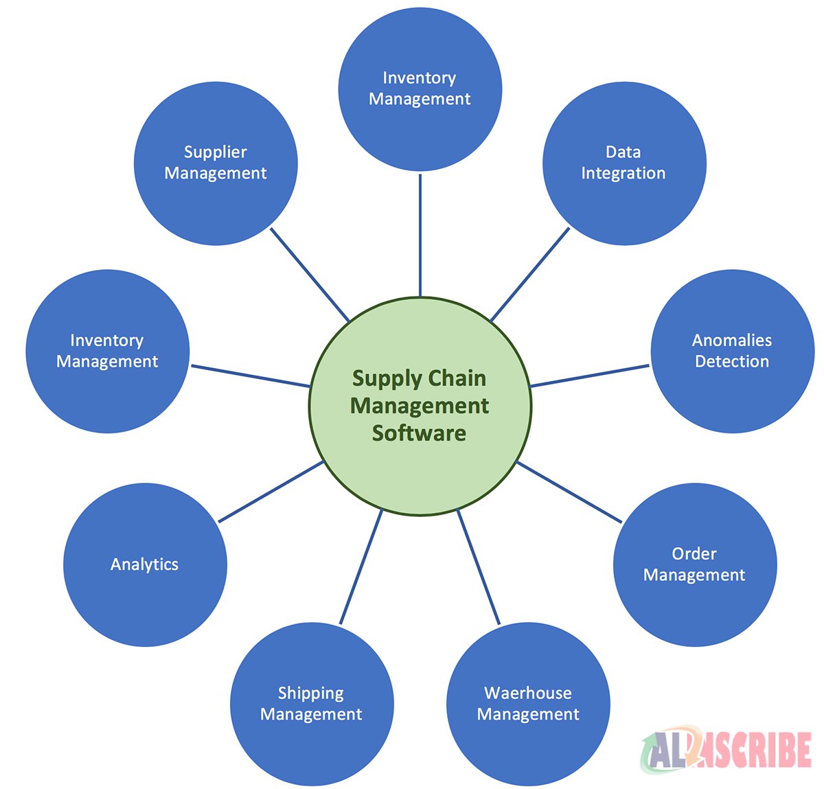Top 10 Best Supply Chain Management ERP Software