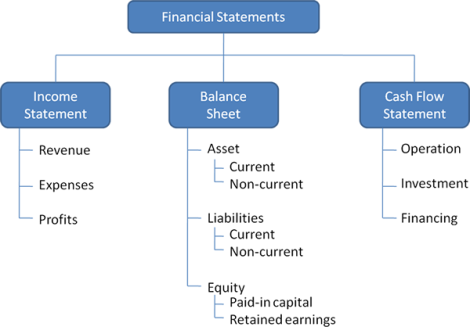 summarizing of financial information