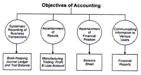 objectives of accounting