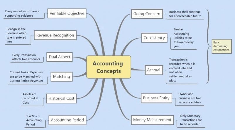 assignment on accounting concepts