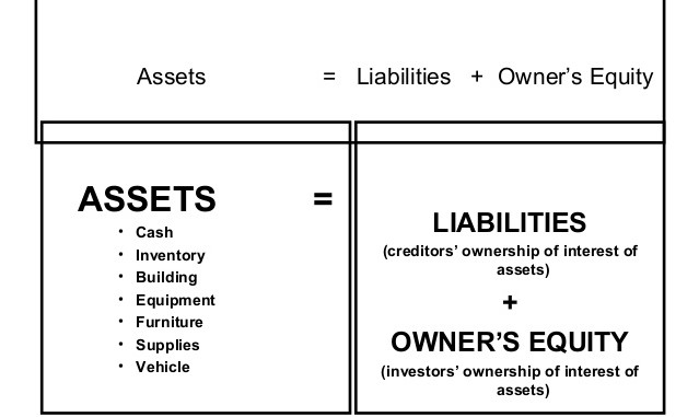 accounting equity equation