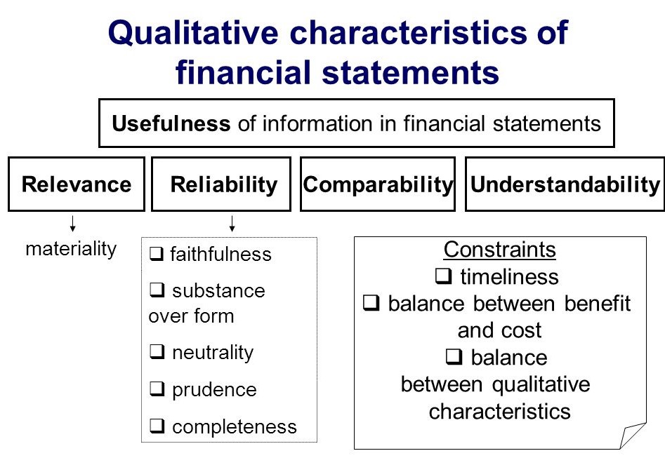 characteristics of financial statements