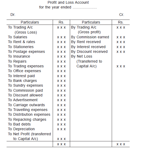 Profit & Loss Account