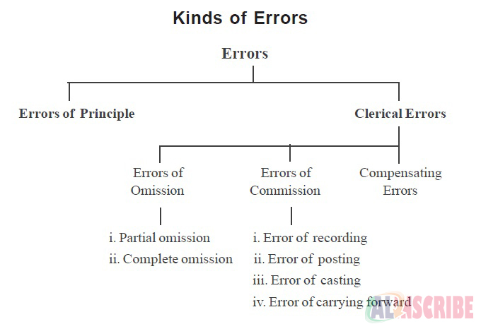 Kinds of error in accounting