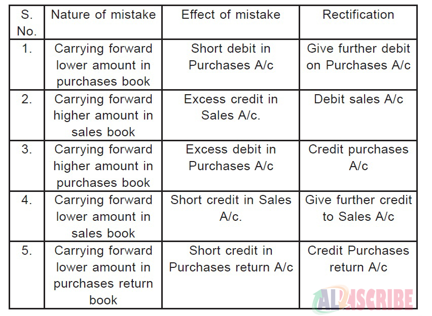 Rectifying errors in accounting example debit & credit