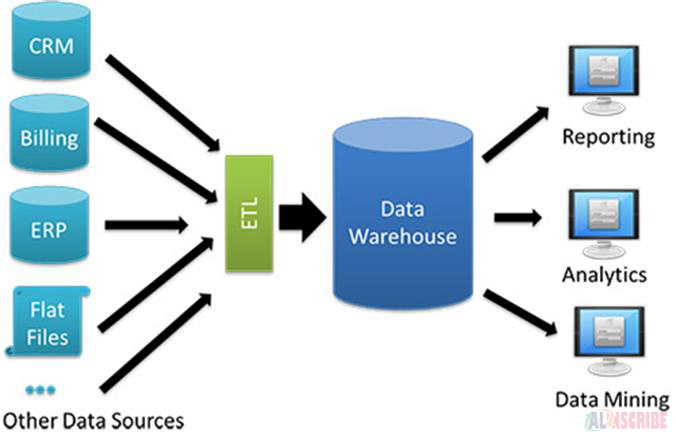 data warehouse or data mart