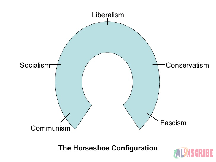 Types of ideologies