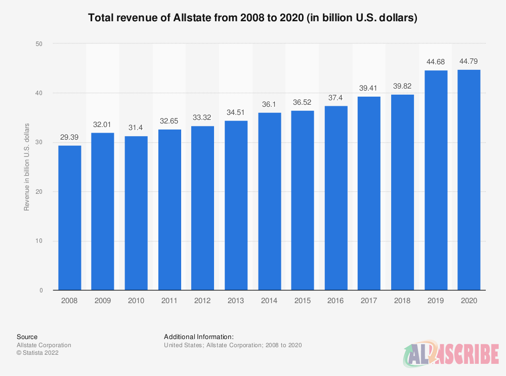 Allstate's profits