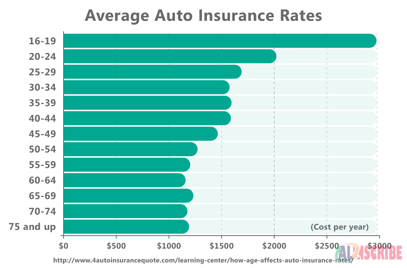 Average insurance by age 