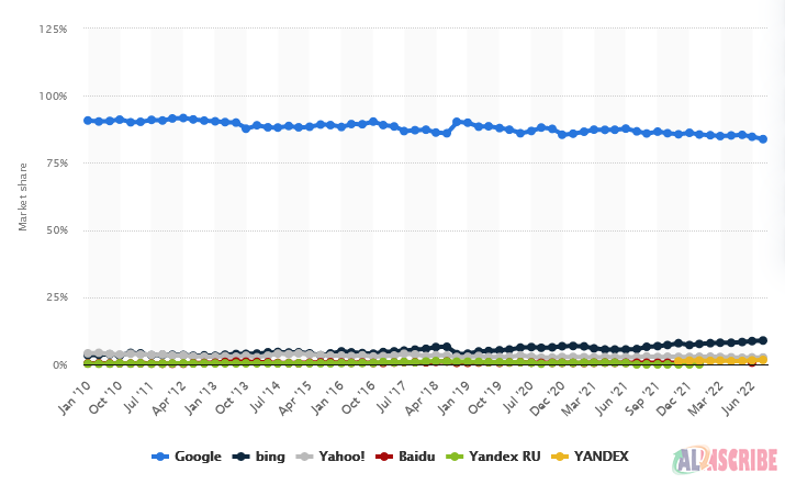 market share of top 5 search engines