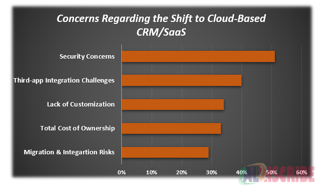 Concerns of the cloud-based CRM