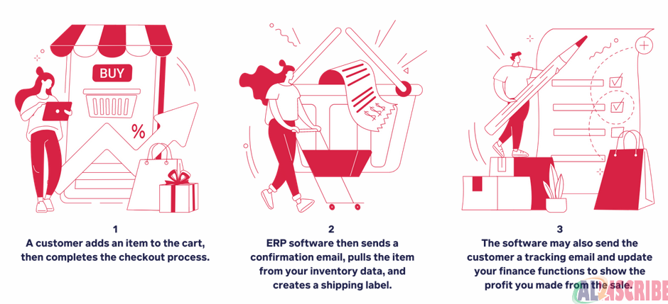 how does ERP integrated Ecommerce portal work