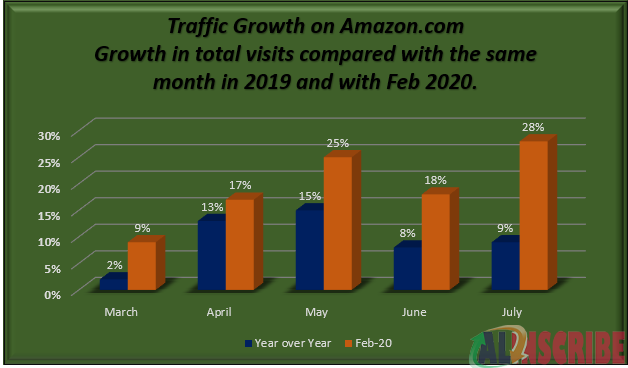 traffic growth on Amazon