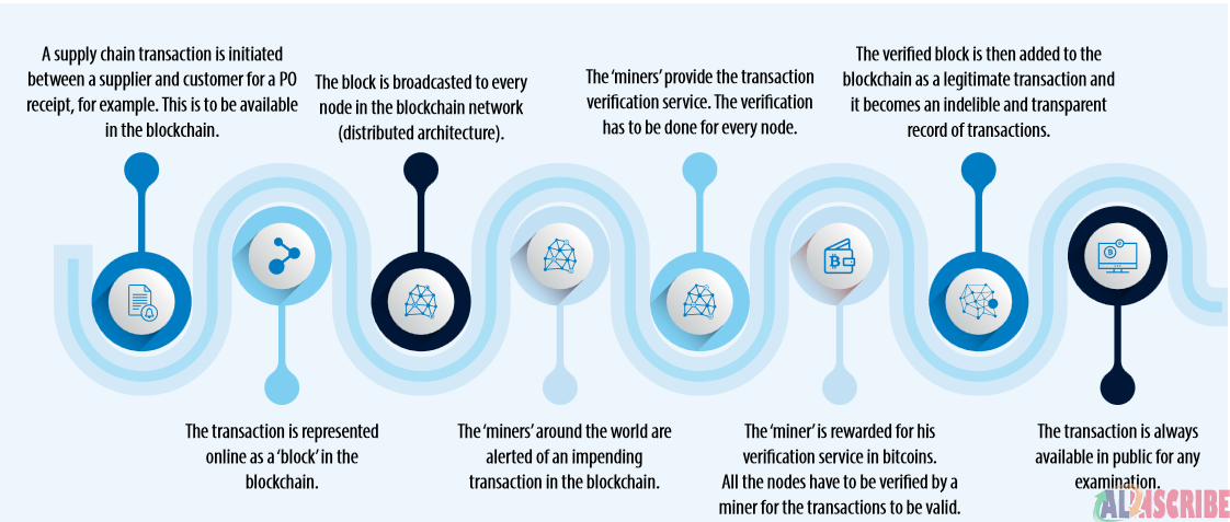 blockchain protcol 