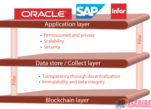 architecure of Blockchain technology