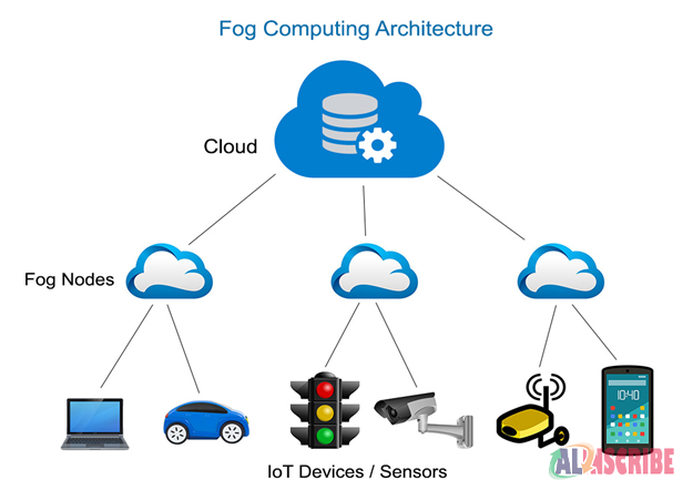 Fog Computing