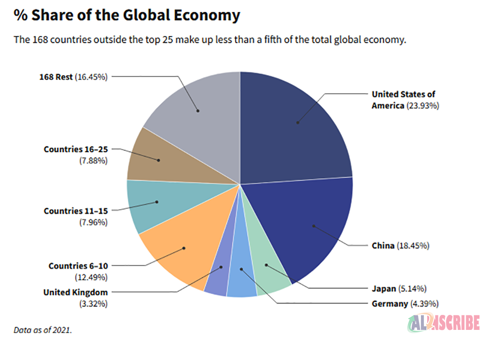 Share of global economy