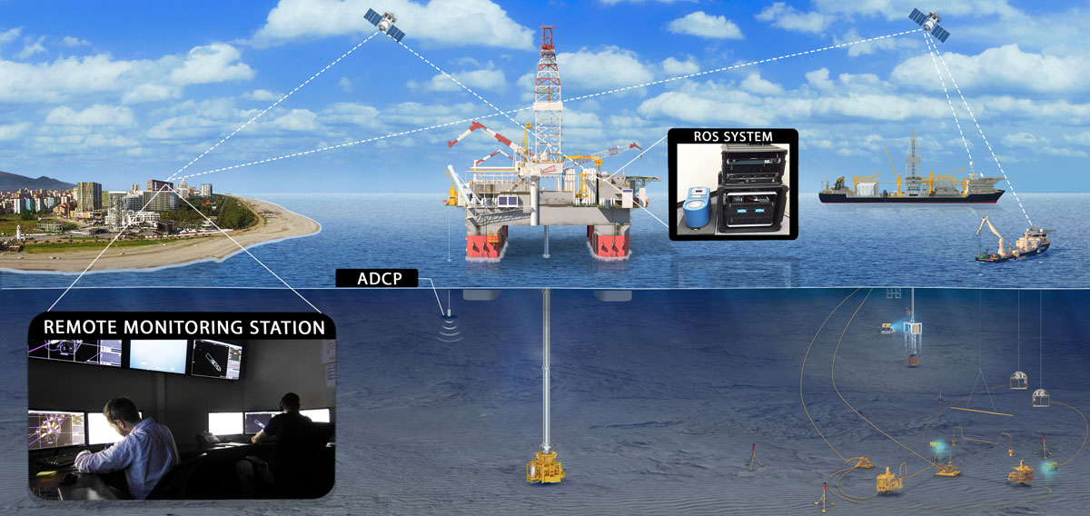 offshore rig monitoring system