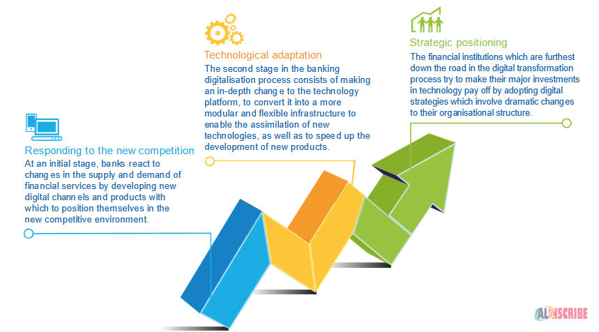 Digital Transformation journey of banks