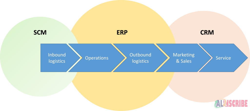 Core differences between ERP and CRM