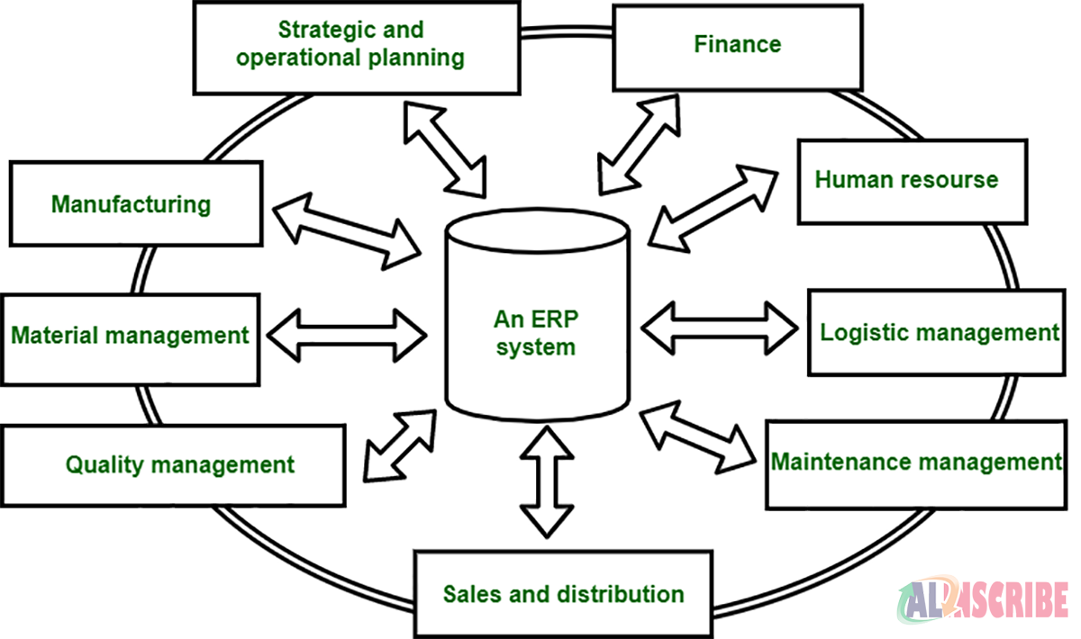 Workflow of Manufacturing ERP Systems