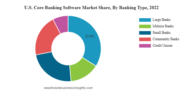 Statistics regarding Banking ERP software