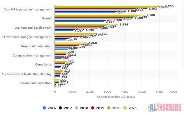 Statistics regarding ERP in human resource management