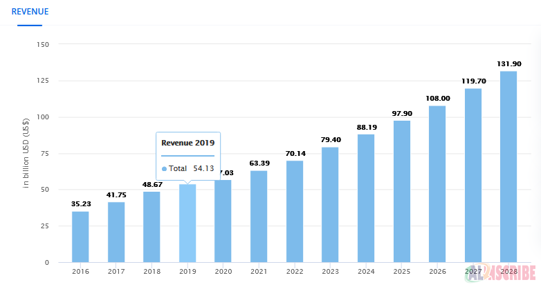 CRM revenue generation