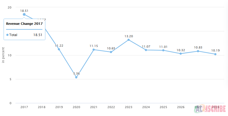 Change in revenue collection