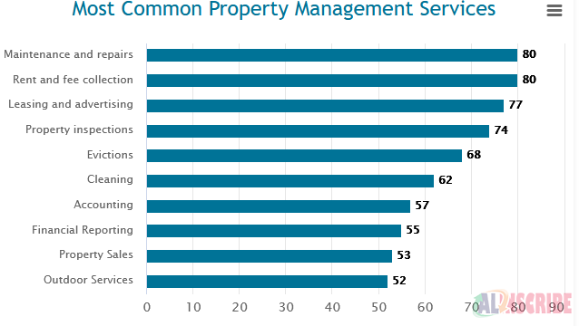 property managment ERP statistics