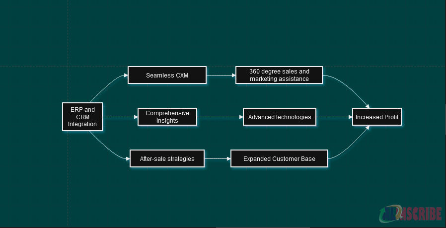 5 facts about ERP and CRM integration