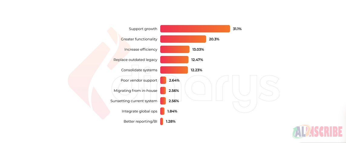 ecommerce erp crm statistics 