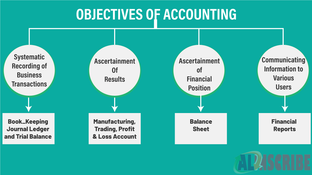 objectives of accounting 