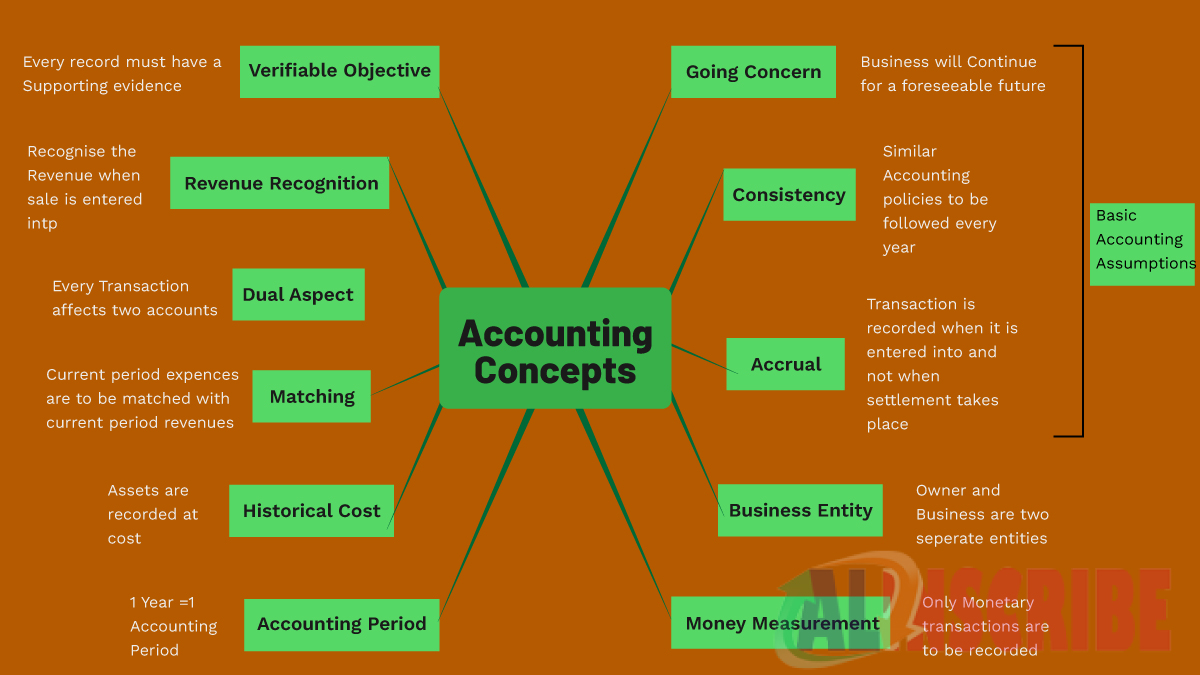 accounting concepts