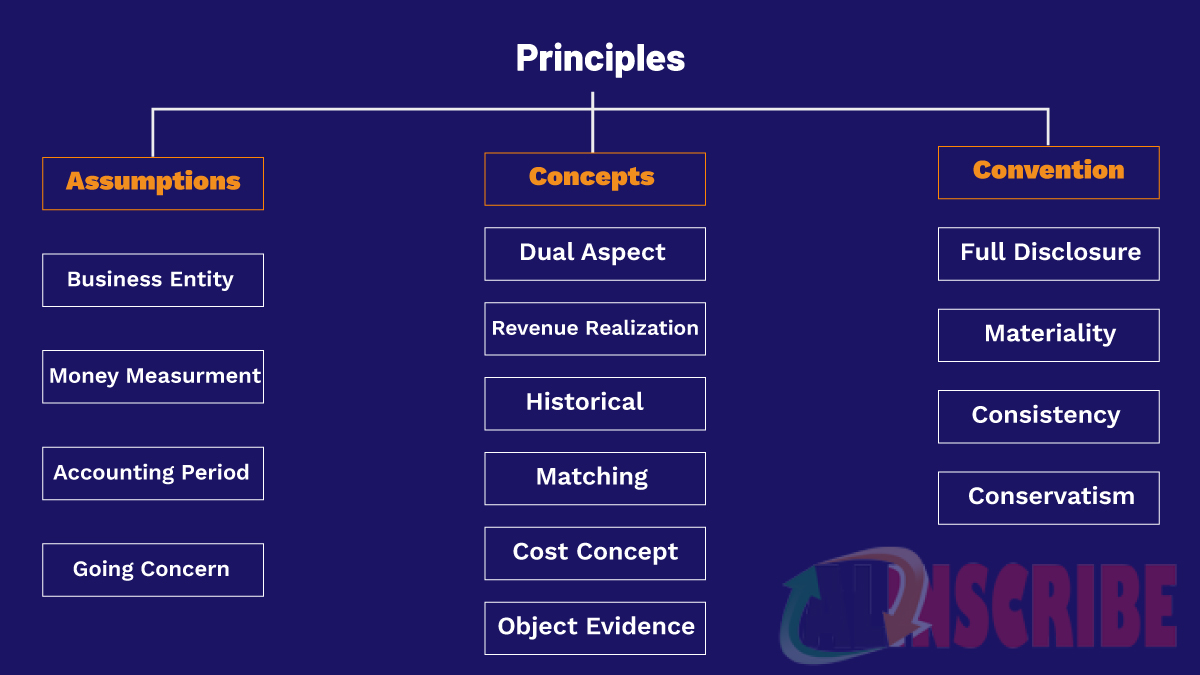 PRINCIPLES OF ACCOUNTING