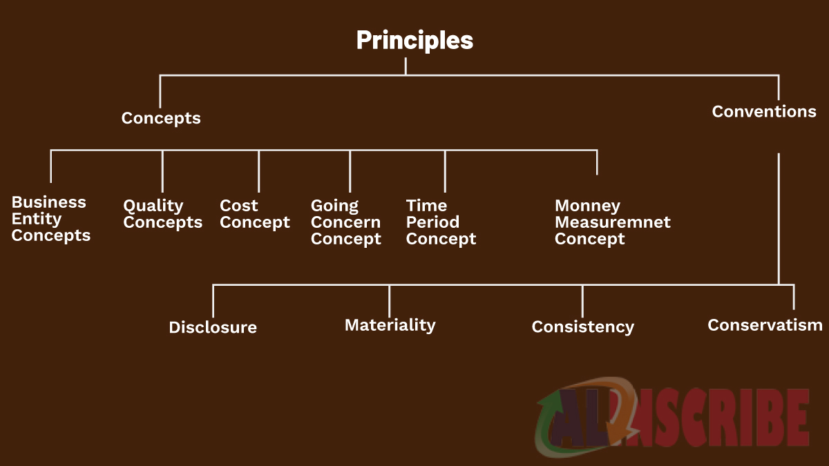 Accounting Conventions