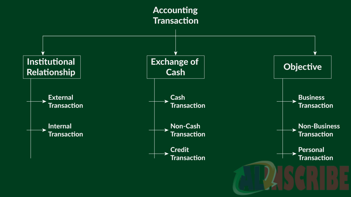 Other classifications of Accounting Transactions