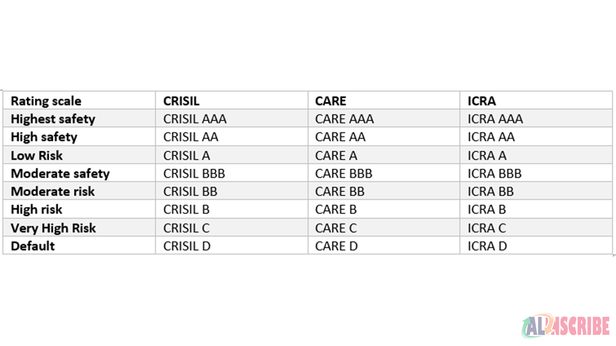 Rating symbols of various CRAs