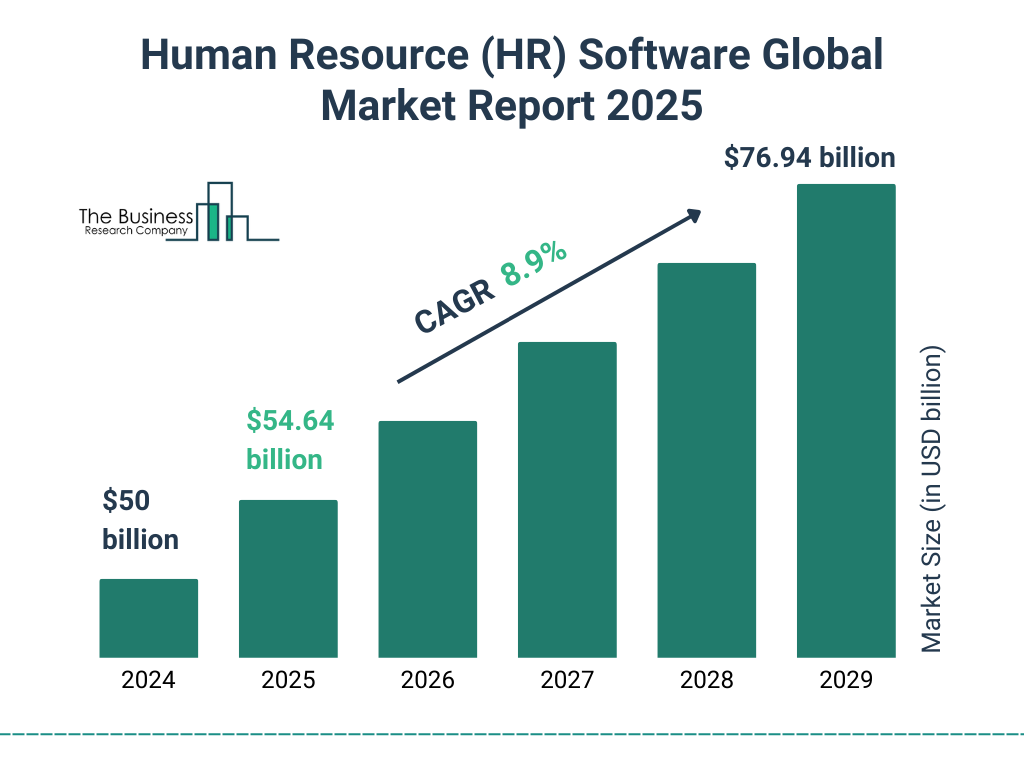 HRM erp market growth graph